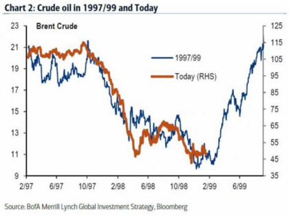 Petróleo: evolución del precio 1997/99 vs actualidad 