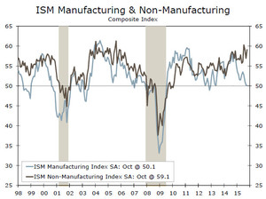 Barómetro de Mercado - Pleno Empleo y al borde de la Contracción