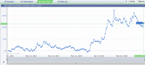 Tercer aniversario de trading. Octubre 2015. Valor Cuenta +119%