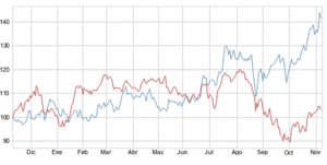 Telefónica vs Facebook. Telecos y redes sociales compiten por los inversores