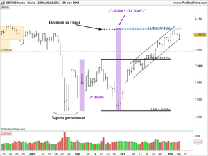 Aristóteles versus Sp500