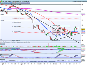 En fase de Corrección.. ¿o algo más?. Abengoa b, Repsol, Inditex y Análisis Indices Ibex-35, Dax 30