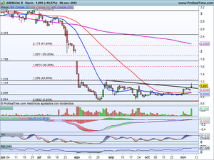 En fase de Corrección.. ¿o algo más?. Abengoa b, Repsol, Inditex y Análisis Indices Ibex-35, Dax 30