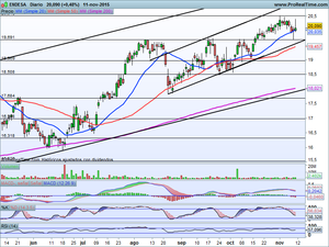 ¿Mercado falso o tramposo? Análisis Indices e Ideas de Trading en: Acs, Gamesa, Endesa