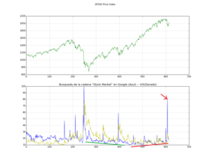 Correlación entre VIX y Búsqueda de la cadena 'Stock Market' en Google
