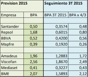 Seguimiento de cartera por valor 3T 2015