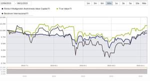 Fondo de inversión Andromeda Value Capital