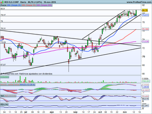 ¿Preparando un rally alcista? Análisis Índices (Ibex-Dax-Dji) e Ideas Operativas en: Gamesa y Red Eléctrica ¿Preparando un rally alcista? Análisis Índices (Ibex-Dax-Dji) e Ideas Operativas en: Gamesa y Red Eléctrica