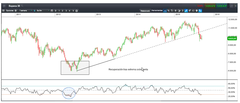 Forex indicadores tecnicos