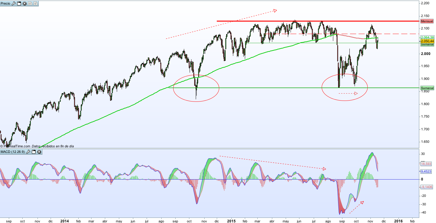 An lisis SP500 A Trav s De MACD Y Soportes Y Resistencias Rankia