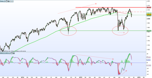 Análisis SP500 a través de MACD y Soportes y Resistencias