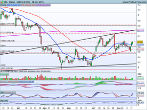 Aumentamos exposición. Ideas de Trading en Mediaset y DIA. Análisis Indices Ibex-35, Dax, Dow Jones