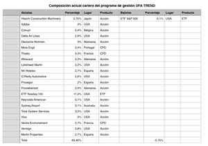 La cartera actual de mis programas de gestión 