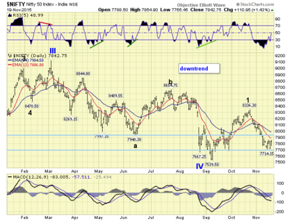 Análisis del Nifty