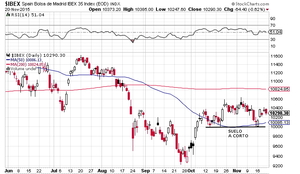 Las SMA 200 aguantan como soporte