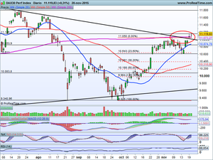 ¿Teoría de la Opinión contraria? Análisis Índices Ibex-35, Dax, Eurostoxx50 e Ideas de trading en: Acciona, Amadeus