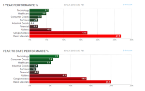 Análisis de sectores de acciones USA