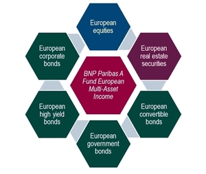 BNP Paribas Multi-Asset Income