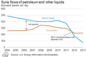 Siria y petróleo. No aprendemos nada