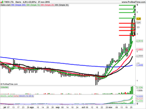 Recomendaciones de Abertis, IAG y The9 Ltd