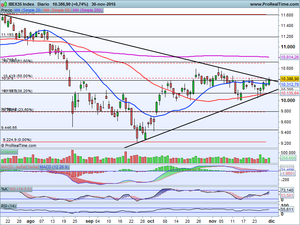 Ibex en zona clave. Análisis índices (Ibex-Dax) e Ideas de Inversión en: Gamesa, Inditex, DIA