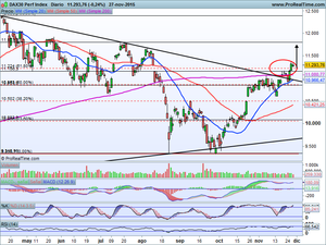 Ibex en zona clave. Análisis índices (Ibex-Dax) e Ideas de Inversión en: Gamesa, Inditex, DIA