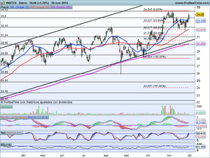 Ibex en zona clave. Análisis índices (Ibex-Dax) e Ideas de Inversión en: Gamesa, Inditex, DIA Ibex en zona clave. Análisis índices (Ibex-Dax) e Ideas de Inversión en: Gamesa, Inditex, DIA