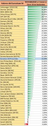 Rentabilidades Valores Eurostoxx 50 dos meses IV Trimerstre 2015