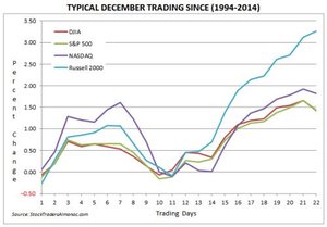 Estacionalidad S&P500 - Diciembre Estacionalidad S&P500 - Diciembre