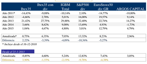 Argos Capital FI - Carta a los inversores Diciembre 2015
