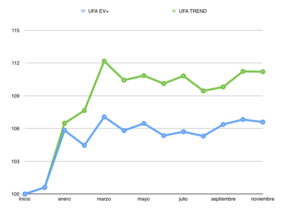  ¡Cumplimos un año de Track Record! Informe de los programas de gestión UFA EV+ y UFA TREND de noviembre.