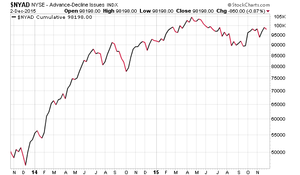 Revisando SP500 a través de la acumulación-distribución