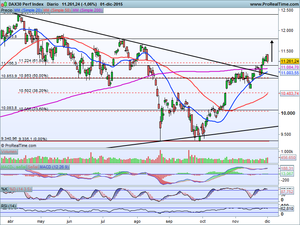 ¿Qué ocurrirá después del BCE? Ideas de Trading en: Inditex, Grifols. Indices: Ibex-35, Dax, Dow Jones
