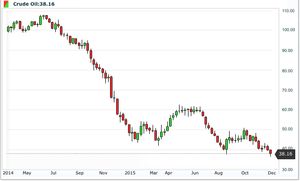 2015 Pico de petróleo, con el precio sin suelo