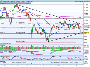 En zonas clave ¿Definición al alza o más caídas? Análisis Ibex-35, Dax xetra, Dow Jones e Ideas de trading