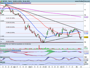 En zonas clave ¿Definición al alza o más caídas? Análisis Ibex-35, Dax xetra, Dow Jones e Ideas de trading