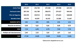 Vidrala: Ratios y Comentario