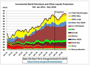 2015 Pico de petróleo, con el precio sin suelo