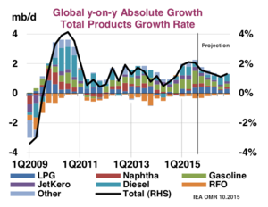 2015 Pico de petróleo, con el precio sin suelo