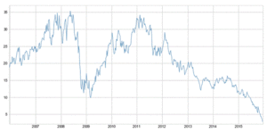 Anglo American, última víctima del “crash” de las materias primas