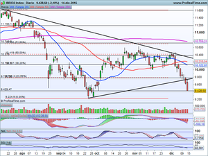 ¿Rebote técnico a c/P? Análisis Ibex-35, Dax, Dow Jones y una Idea Operativa en REPSOL
