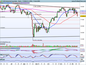 ¿Rebote técnico a c/P? Análisis Ibex-35, Dax, Dow Jones y una Idea Operativa en REPSOL