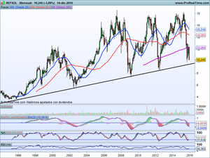 ¿Rebote técnico a c/P? Análisis Ibex-35, Dax, Dow Jones y una Idea Operativa en REPSOL