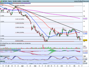 ¿Rebote técnico a c/P? Análisis Ibex-35, Dax, Dow Jones y una Idea Operativa en REPSOL ¿Rebote técnico a c/P? Análisis Ibex-35, Dax, Dow Jones y una Idea Operativa en REPSOL