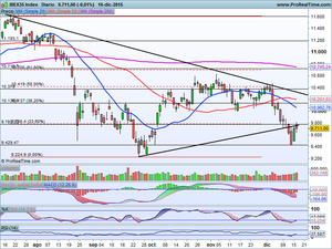 Alzas moderadas después de subida de tipos. Ibex-35, Dax xetra, Gamesa, Aena, Repsol