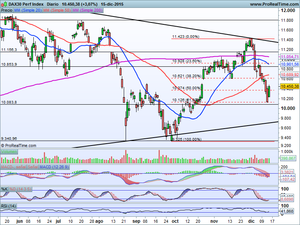 Alzas moderadas después de subida de tipos. Ibex-35, Dax xetra, Gamesa, Aena, Repsol