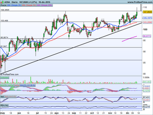 Alzas moderadas después de subida de tipos. Ibex-35, Dax xetra, Gamesa, Aena, Repsol