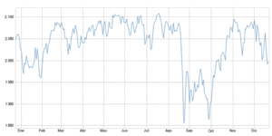 La "fuerza" no acompaña al S&P