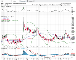Seguimiento Operativa de Venta de Spreads 27  Diciembre 2015