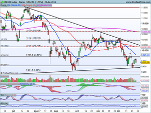 ¿Dónde están las oportunidades de fín del ejercicio? Análisis Índices y 2 Oportunidades de Inversión a corto plazo